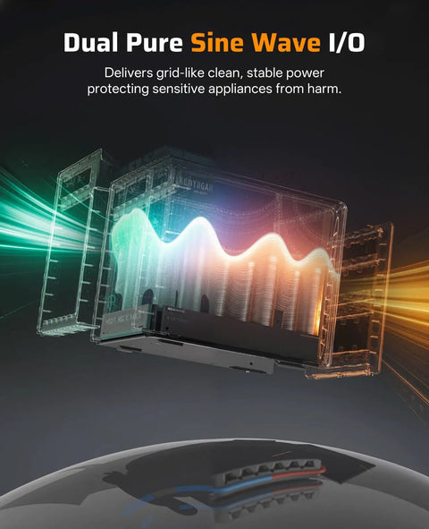 Illustration of pure sine wave I/O in Beefy 2400W Portable Power Station With 400W Solar Panel And 2048Wh LiFePO4 Battery