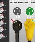Comparison of mobile connectors, highlighting the yellow NEMA 14-50 with a check mark for RV and EV extension cord use.