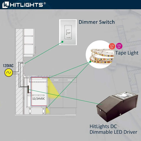 Diagram of Dimmable LED Driver Transformer 12V 40W Magnetic Power Supply 120V AC to 12V DC with dimmer and tape light.