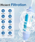 RV Water Filter System 2 Pack For Drinking Water And Outdoor Use showing filtration features against chlorine and odors