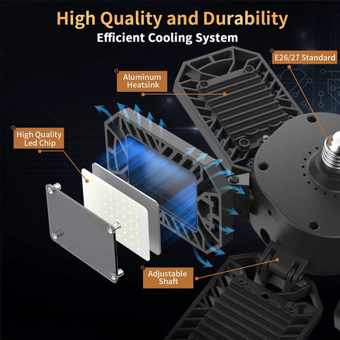Diagram of 200W Deformable LED Garage Light With 6 Adjustable Panels showing aluminum heatsink, LED chip, cooling system