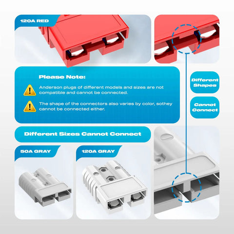 Diagram showing Anderson Quick Connect 120A Red Plug Kit for 2-6 AWG Battery Cables with warnings on connector compatibility.
