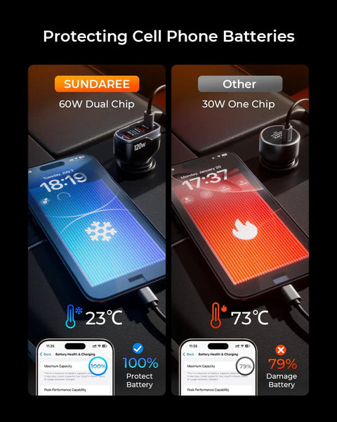 Image comparing battery health of devices with a 120W car charger versus lower wattage options.