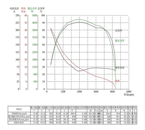 Graph showing performance metrics for Drop In Qs120 2000W Pmsm Mid Drive Motor with torque and efficiency data.