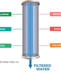 Diagram of Dual Countertop Water Filter With Carbon And Mineral PH Alkaline System illustrating filtration process for chlorine and solvents.