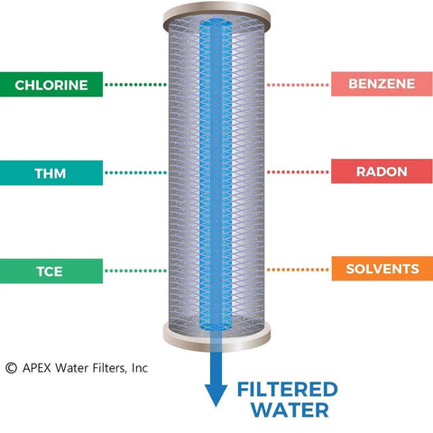 Diagram of Dual Countertop Water Filter With Carbon And Mineral PH Alkaline System illustrating filtration process for chlorine and solvents.