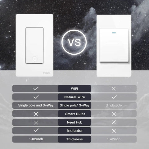 Comparison of smart light switches with features listed; left switch supports Smart Light Switches 2.4GHz WiFi Single Pole and 3 Way Wall Switches.