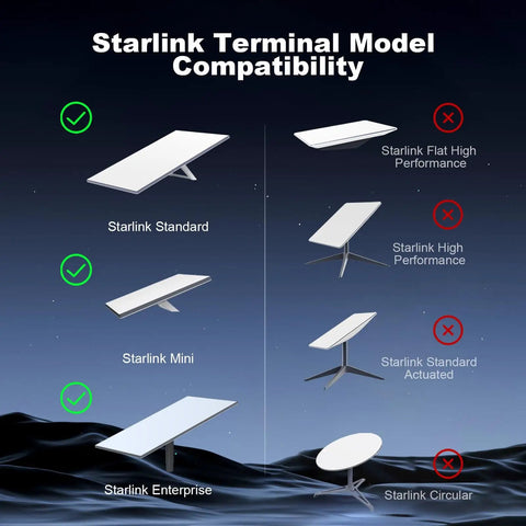 Starlink Terminal Model Compatibility chart with Standard, Mini, Enterprise labeled compatible; others non-compatible.