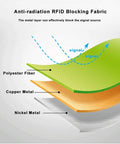 Faraday EMF Shield Fabric For RFID And WiFi Protection, layer diagram showing polyester, copper, and nickel materials.