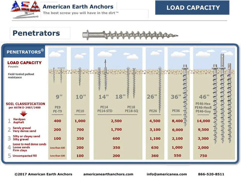 Top Shelf 18 Inch Aluminum Screw Earth Anchor Built Tough For 2500 Pound Loads Reusable Heat Treated Design perfect for soil load capacity chart.