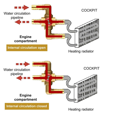 Illustration of 4 Way Automotive Heating Water Valve With 5/8 Inch Solid Brass Build, showing internal circulation open and closed.