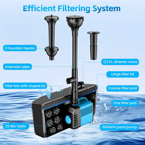 Diagram of Pond Filter With Fountain Pump Kit 660 GPH showing components like 3 fountain heads, bio-balls, and 50W submersible pump.