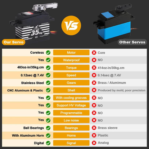 Comparison chart of waterproof RC servo with 35kg torque coreless motor and metal gears versus other servos