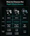 Chart showing ANSI cut levels A3, A4, A9 work gloves comparing features, thickness, and package options, with focus on ANSI A9 Cut Resistant Work Gloves For Men And Women, 2 Pairs, PU Coated Palms For Superior Grip In Metalwork, Fabrication And Industrial Tasks, Non Slip, Green Large.