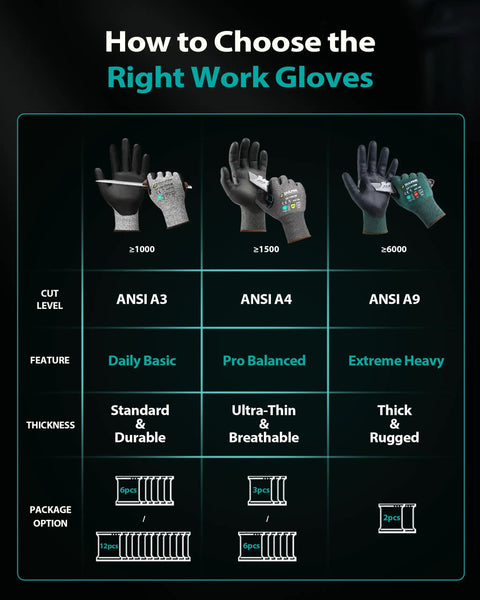 Chart showing ANSI cut levels A3, A4, A9 work gloves comparing features, thickness, and package options, with focus on ANSI A9 Cut Resistant Work Gloves For Men And Women, 2 Pairs, PU Coated Palms For Superior Grip In Metalwork, Fabrication And Industrial Tasks, Non Slip, Green Large.