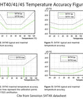 Graph showing temperature accuracy for SHT40/41/43/45 sensors from Sensirion SHT4X datasheet, highlighting performance over temperature range.