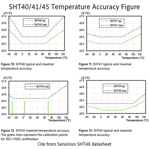 Graph showing temperature accuracy for SHT40/41/43/45 sensors from Sensirion SHT4X datasheet, highlighting performance over temperature range.