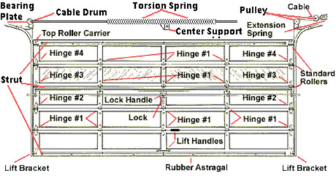 Diagram of garage door parts including torsion spring showing Garage Door Torsion Spring Replacement 250 x 1.75 x 33 Left Hand Wound.