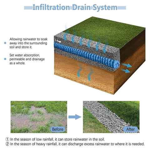 Diagram of Blue Flex Drain Pipe with Nonwoven Filter Debris Mesh Flexible Land Drainage Tube for Garden Yard Sidewalk Lawn And Patio Drainage Quick Water Absorption Durable Easy Install 2in To 5.9in Sizes.