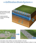 Diagram showcasing blue flexible drain pipe with nonwoven fabric filter debris shield for garden drainage and efficient water infiltration.