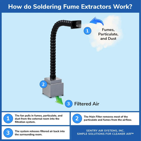 Portable Solder Fume Extractor with pro grade lightweight build ESD safe base and anti static hose capturing fumes.