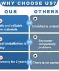 Comparison chart for Upgraded 4317943 Refrigerator Ice Maker Assembly Replacement highlighting materials, installation, and warranty.