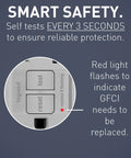 Heavy Duty GFCI Self Test Outlet 20 Amp Tamper Resistant Decorator Duplex Receptacle With Bright Trip Indicator showing self-test feature.