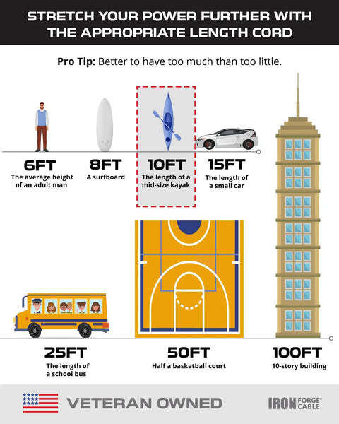 Illustration comparing lengths, showing 10ft is the same as a mid-size kayak, highlighting Heavy Duty Tough As Nails 10 Foot Weatherproof Extension Cord 16 Gauge 3 Wire 3 Prong Black For Indoor Outdoor Use Great For Lawn And Garden Leaves Blowers Holiday Lights And Outdoor Power Needs.