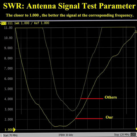 SWR test comparison graph for 7 Inch Short Motorcycle Antenna Replacement For Harley Davidson Touring Electra Glide Ultra Classic 1989 2025 Dual Pack Flexible Rubber Antennas For Road Glide Street Glide Trike No Fuss Install Durable