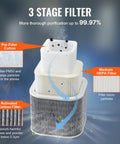 3-stage filter system of Solder Fume Extractor Pro Grade 150 Watt Power with pre-filter, HEPA, and activated carbon layers