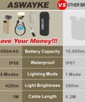 Comparison of ASWAYKE and Other Brand power bank, highlighting 20,000mAh capacity, IP68 waterproof, 420lm lantern, and 1m cable.