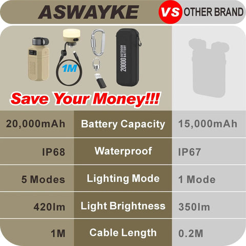 Comparison of ASWAYKE and Other Brand power bank, highlighting 20,000mAh capacity, IP68 waterproof, 420lm lantern, and 1m cable.