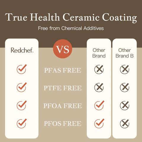 Comparison chart showing Detachable Handle Non Toxic Ceramic Pots And Pans Set With PFAS PFOA PFOS Free PTFE Free Nonstick Cookware.