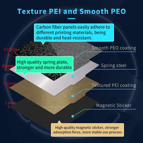 Diagram showing layers of Dual Sided PEI 300x300 Build Plate With Smooth And Textured Surfaces Spring Steel Magnetic Flexible Heated Bed
