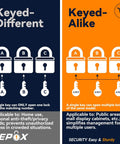Comparison of keyed different and keyed alike padlocks, illustrating security benefits for home and public use.