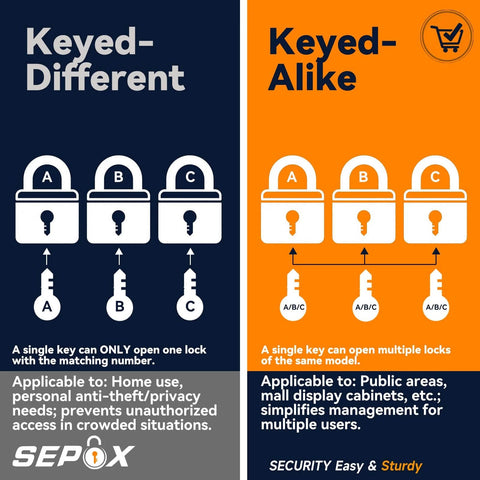 Comparison of keyed different and keyed alike padlocks, illustrating security benefits for home and public use.