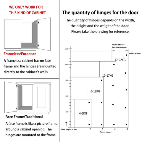 Diagram showing hinge quantities for frameless cabinets, detailing door height, weight, and corresponding hinge needs.