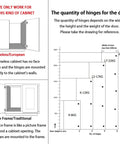 Diagram comparing frameless European cabinets and face frame traditional cabinets with hinge quantity guidelines.