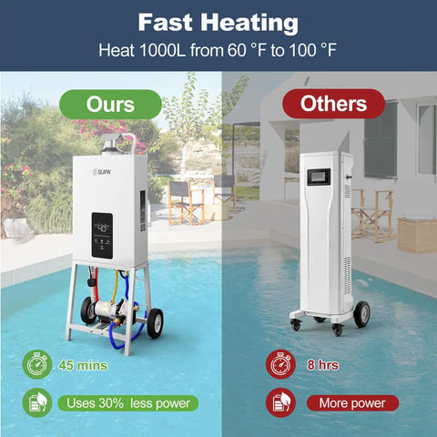 Comparison of Powerful 105000 BTU Propane Pool Heater on left with fast heating versus a slower heater on right by a pool.
