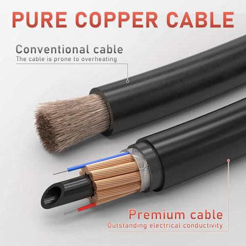 Cross-section of conventional and premium copper cables, highlighting electrical conductivity and overheating reduction features.