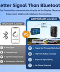 Wireless RV Leveling System for Campers With Real Time Lag Free Readings From Driver Seat 150 Ft Range Dedicated Display No App Needed Easy Magnetic Mount Setup Stay Level on Every Trip, display and transmitter comparison