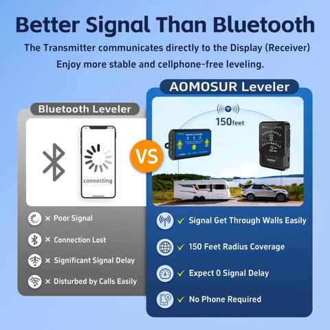 Wireless RV Leveling System for Campers With Real Time Lag Free Readings From Driver Seat 150 Ft Range Dedicated Display No App Needed Easy Magnetic Mount Setup Stay Level on Every Trip, display and transmitter comparison