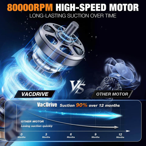 Diagram showing 80000 RPM high-speed motor performance comparison for Powerful Cordless Handheld Vacuum For Car And Home With Brushless Motor And Beast Suction Rechargeable Portable Cleaner Washable Filter Pet Hair Removal White And Black