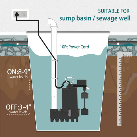 Diagram showing Heavy Duty Cast Iron Submersible Sump Pump 1/2 HP 3600 GPH in basin with 10 ft cord and float switch.