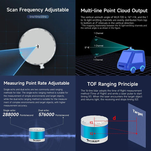 Diagram explaining functions of 16 Line LiDAR Sensor WLR-720-HN 120m TOF Ranging, including scan frequency and point cloud output.