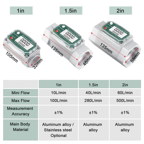 Electronic Digital Turbine Flow Meter For Liquids 60 To 500 Liters Per Minute About 1 Percent Accurate Aluminum Alloy Body 2 Inch Threaded Inlet