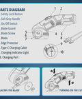 Parts diagram of Sturasy Cordless Power Scissors With Safety Lock And Rechargeable Battery, showing features and blade replacement.