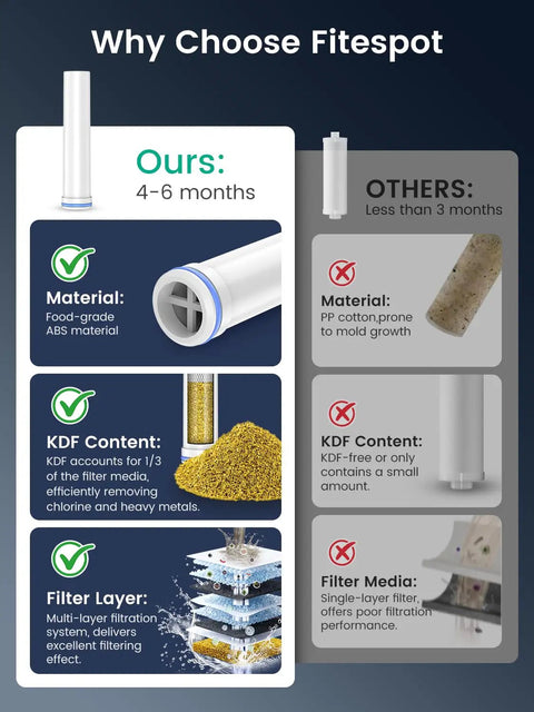 Comparison of filter materials showing advantages of built-in filter system in Handheld Shower Head With High Pressure Turbo Power Wash.