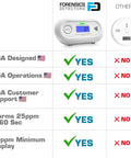 Comparison chart of Low Level Carbon Monoxide Monitor For Home Office Classrooms And Retail Safety with competitive features.