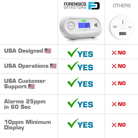 Comparison chart of Low Level Carbon Monoxide Monitor For Home Office Classrooms And Retail Safety with competitive features.